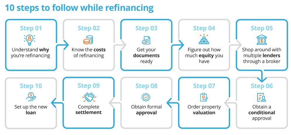Refinance Your Home Loan | Everything You Need To Know How to refinance my existing loan for better terms