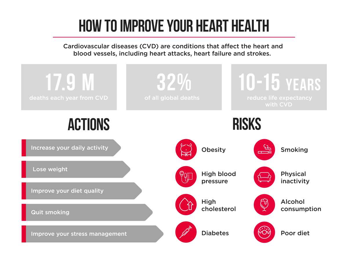 Best Practices For Improving Heart Health Today