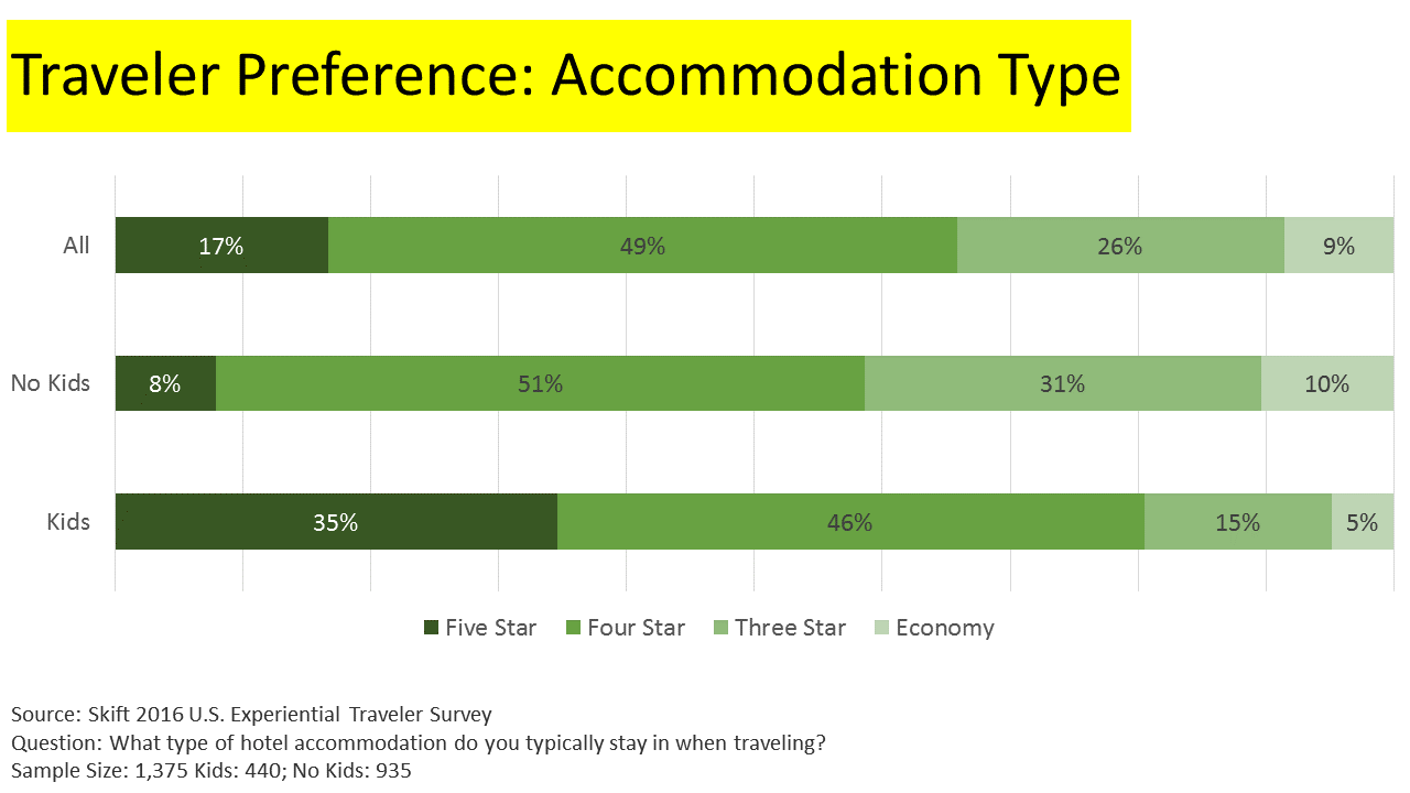 Guidelines For Selecting Family-Friendly Accommodations