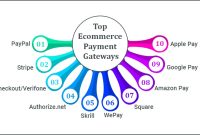 How To Choose The Right Payment Gateway For E-Commerce