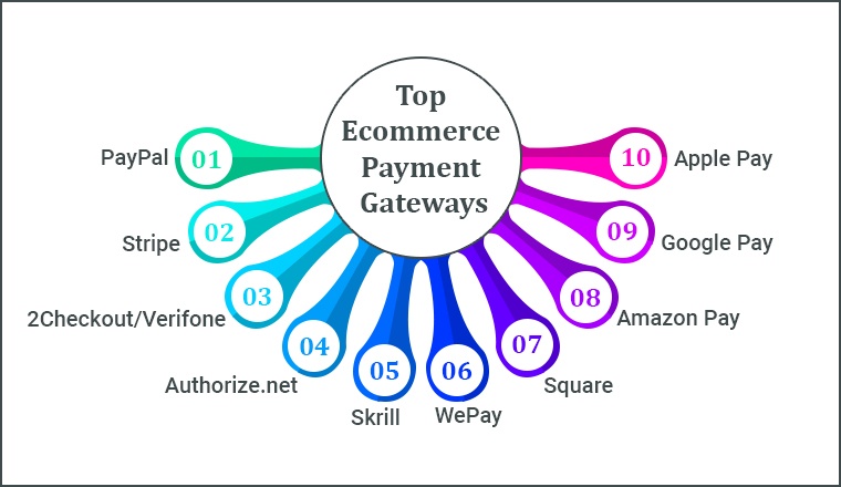 How To Choose The Right Payment Gateway For E-Commerce