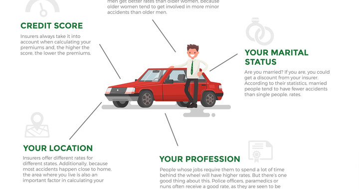 What demographic factors affect car insurance rates - Infographic ... What Factors Affect My Car Insurance Premium Rates