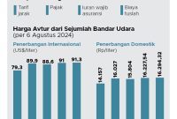 Perbandingan Harga Tiket Pesawat Antar Maskapai Terbaik