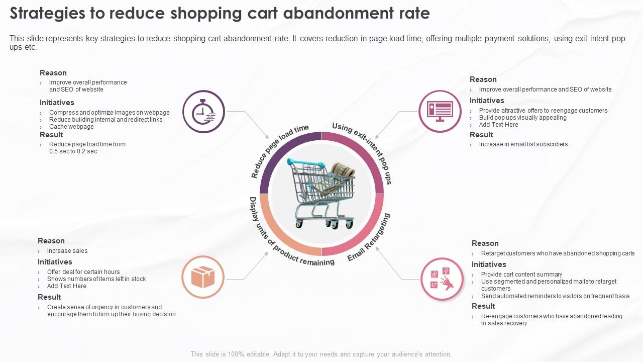 Strategies For Reducing Shopping Cart Abandonment Rates
